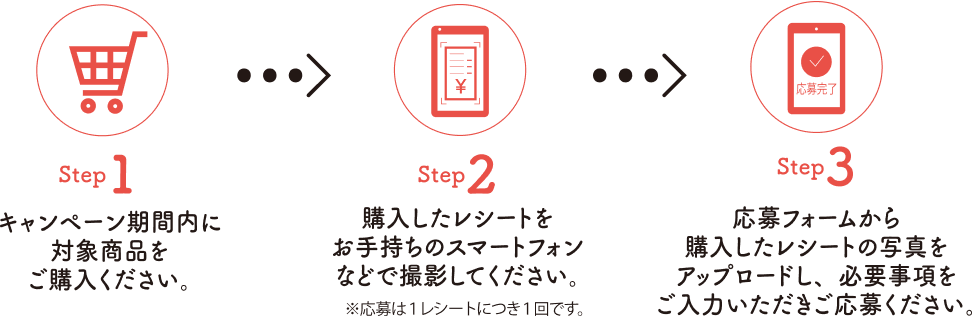 Step1 キャンペーン期間内に対象商品をご購入ください。、Step2 購入したレシートをお持ちのスマートフォンなどで撮影してください。※応募は1レシートにつき1回です。、Step3 応募フォームから購入したレシートの写真をアップロードし、必要事項をご入力いただき応募ください。